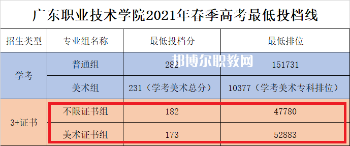 廣東職業(yè)技術(shù)學(xué)院3+證書錄取分?jǐn)?shù)線(2022-2021歷年)