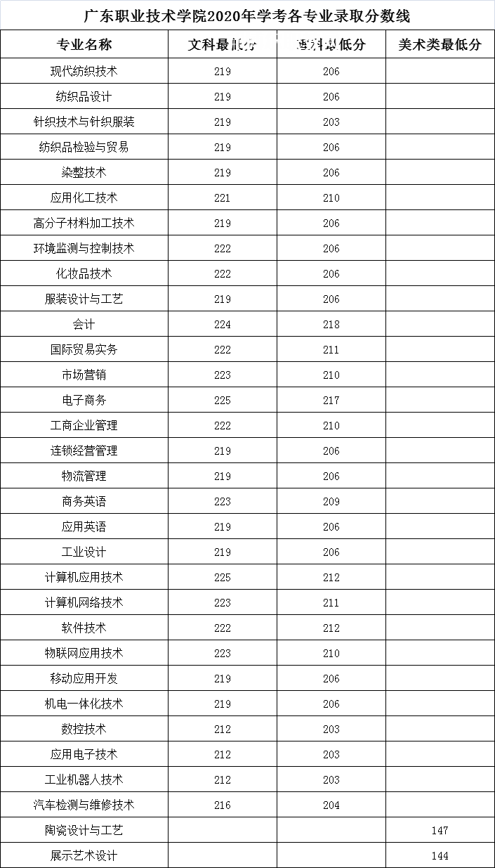 廣東職業(yè)技術(shù)學院依學考錄取分數(shù)線(2022-2020歷年)