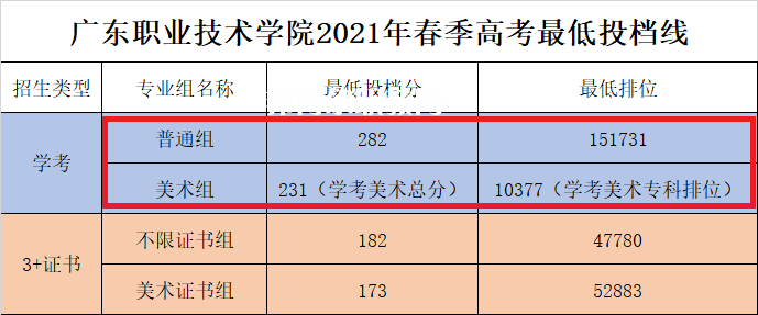 廣東職業(yè)技術(shù)學院依學考錄取分數(shù)線(2022-2020歷年)