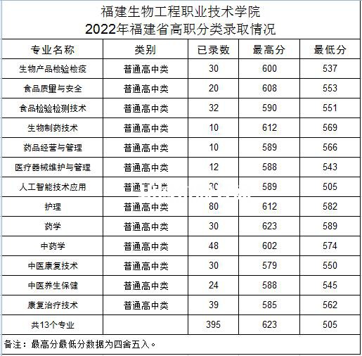 福建生物工程職業(yè)技術(shù)學(xué)院高職分類(lèi)考試錄取分?jǐn)?shù)線（含2022-2021歷年）