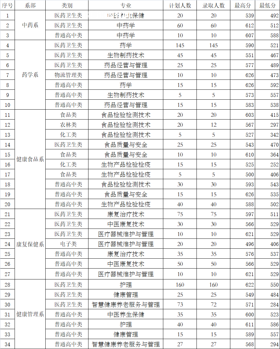 福建生物工程職業(yè)技術(shù)學(xué)院高職分類(lèi)考試錄取分?jǐn)?shù)線（含2022-2021歷年）